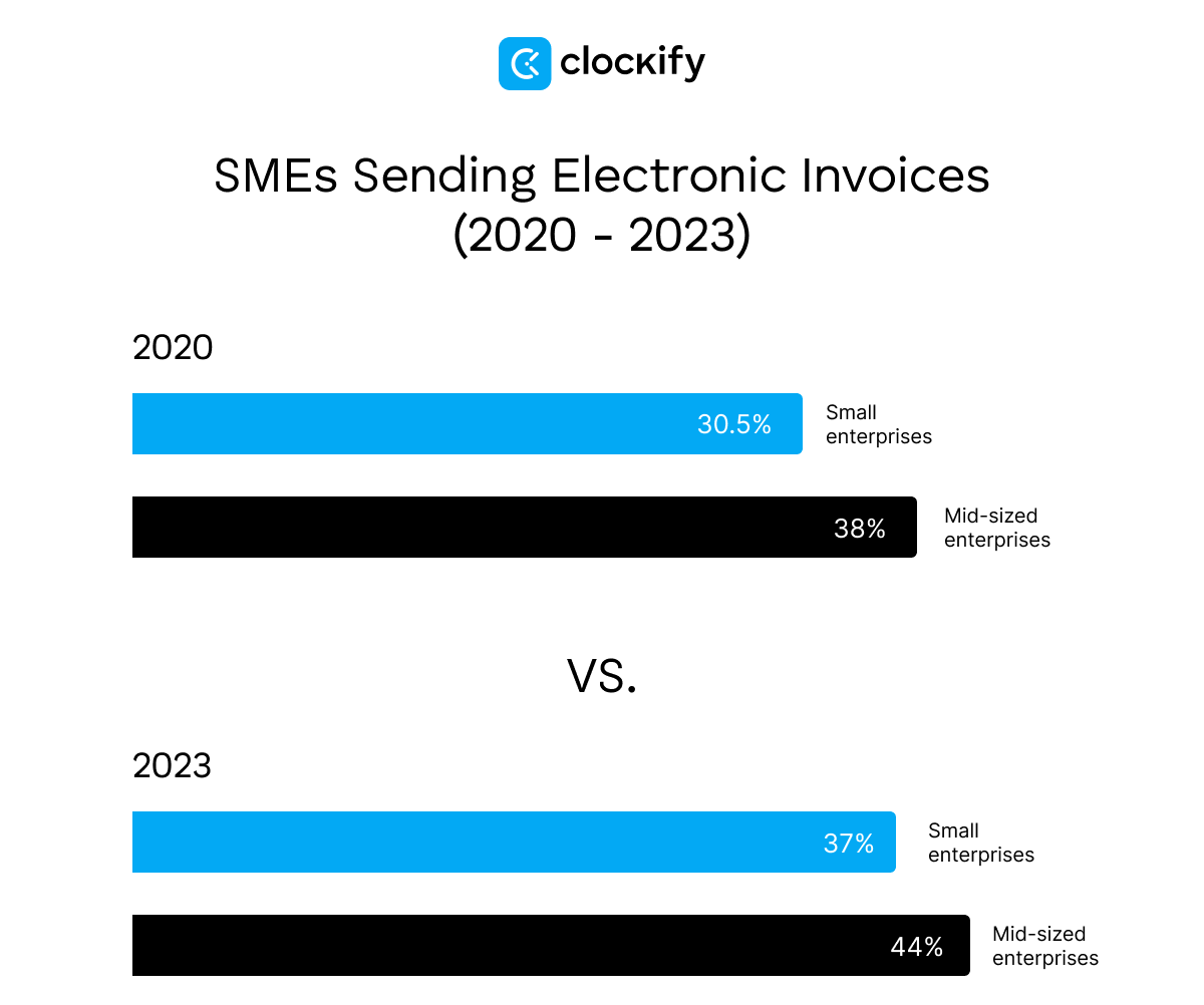 Clockify_Visual_SMEs_Sending_Electronic_Invoices_(2020_-_2023)