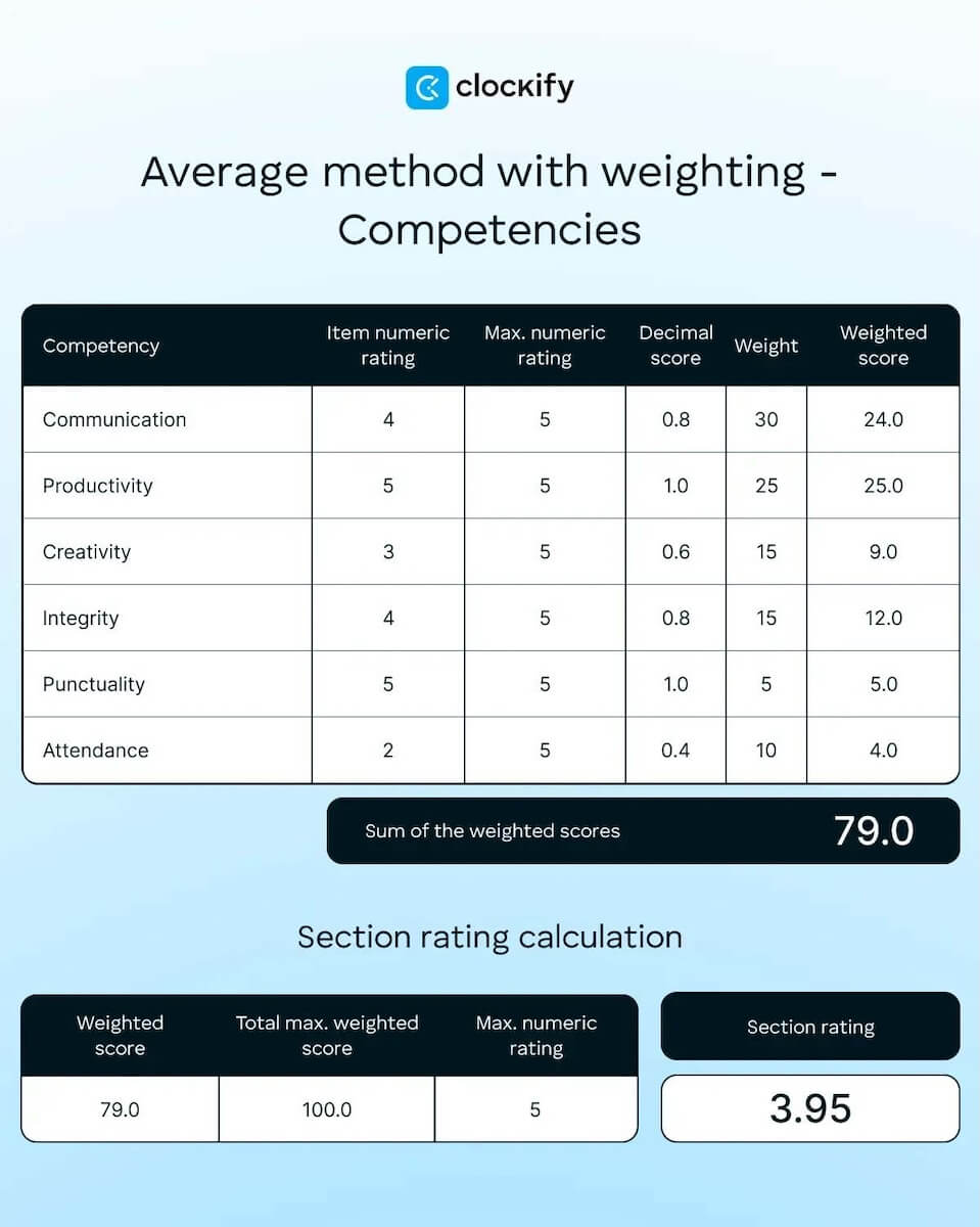 Average method with weighting - Competencies
