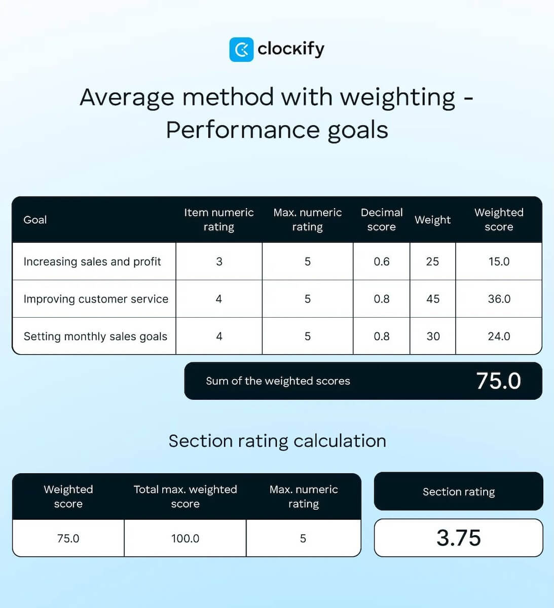 Average method with weighting - Performance goals