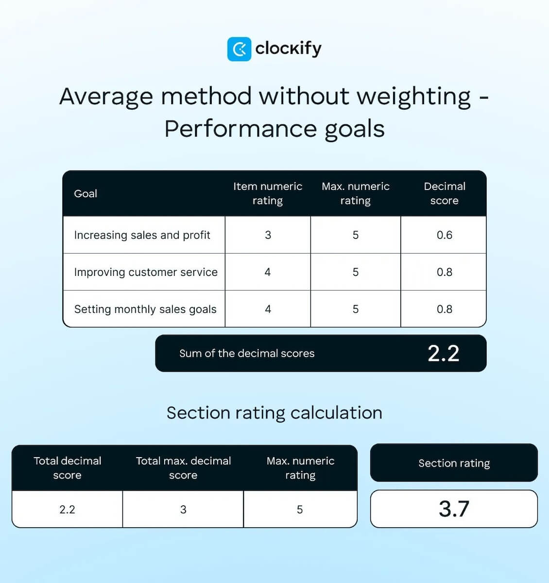 Average method without weighting - Performance goals