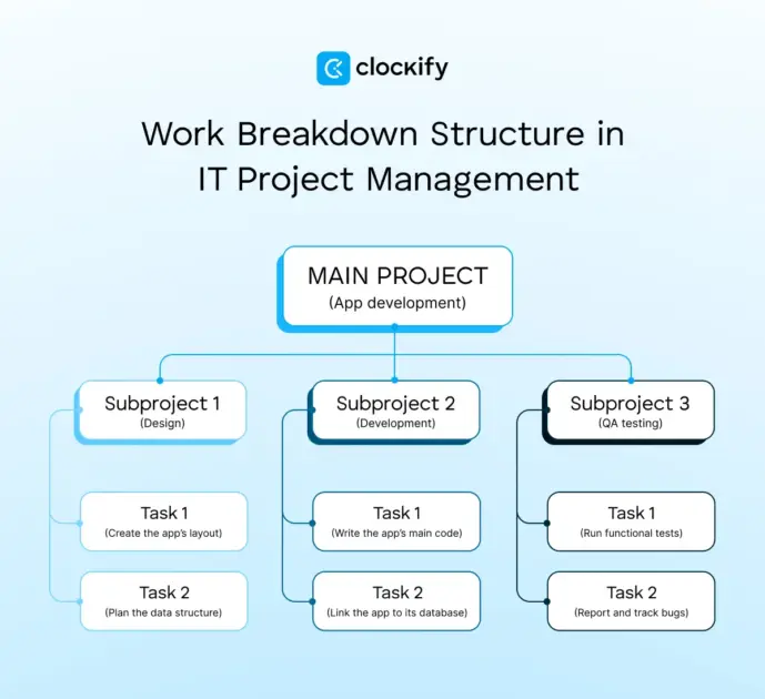 Clockify Visual_Work Breakdown Structure_BP - Project Cost Management