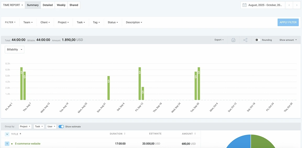 Clockify’s Summary report shows total tracked, billable time, and the amount