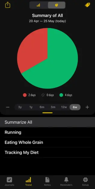 Checking your overall performance in Way of Life