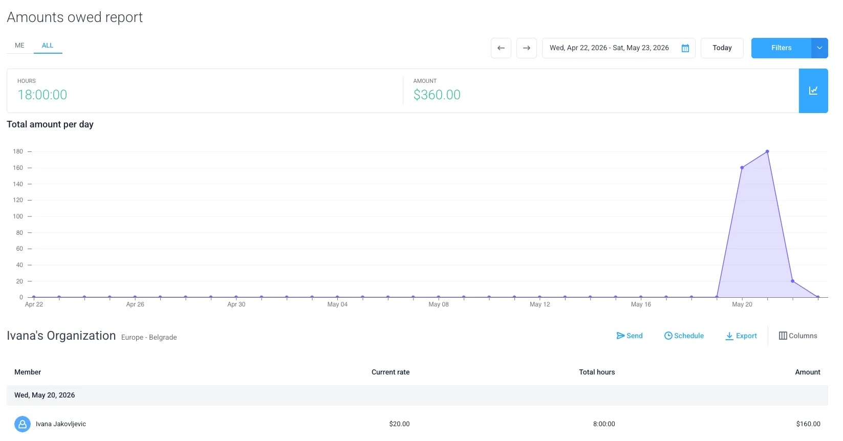 Hubstaff’s amounts owed report