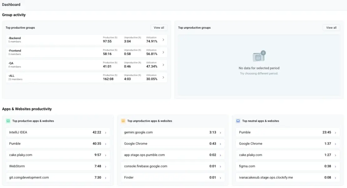 Clockify’s Activity monitoring dashboard