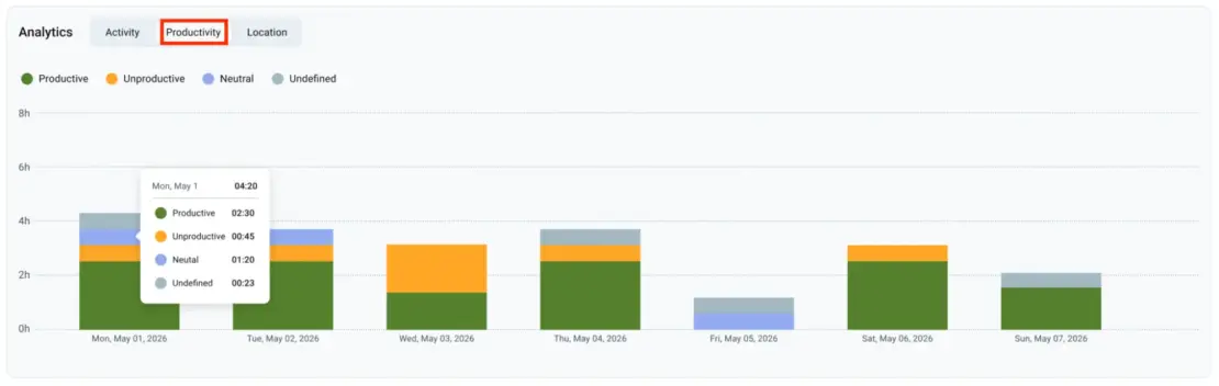 Productivity analytics for the week