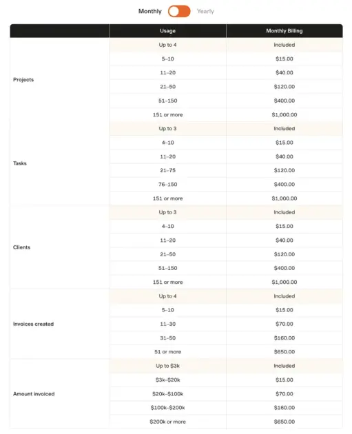 Reddit screenshot of Harvest usage fees available to Harvest users