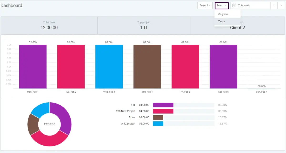 Team dashboard in Clockify