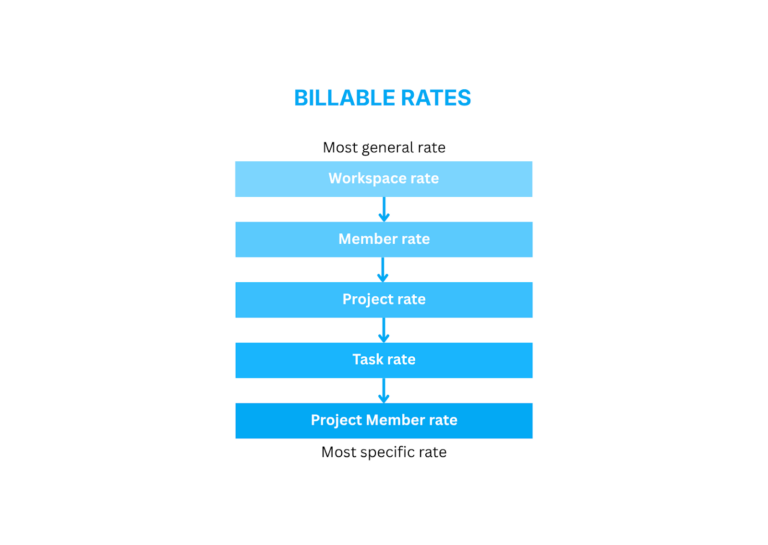 Professional Rates Overview of hourly rates - Clockify Help