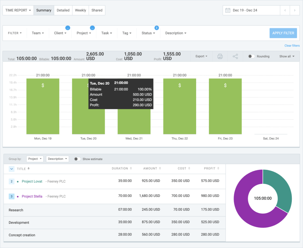 Summary report filtered to show tracked hours, costs, profit, and tasks for two projects.