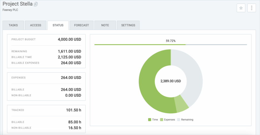 Tracking budget status.