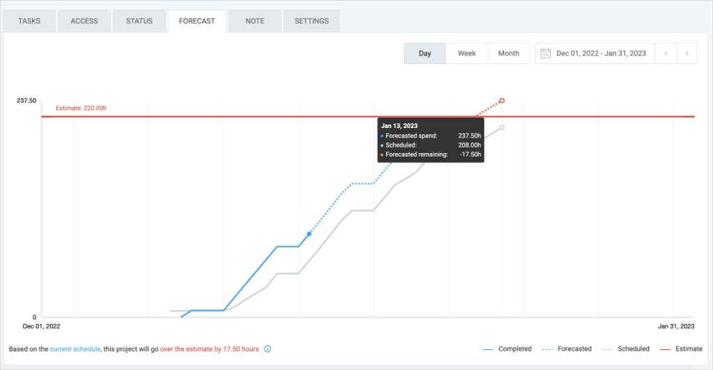 Forecasting tab on a project, to visually track if a project will go over an estimate.