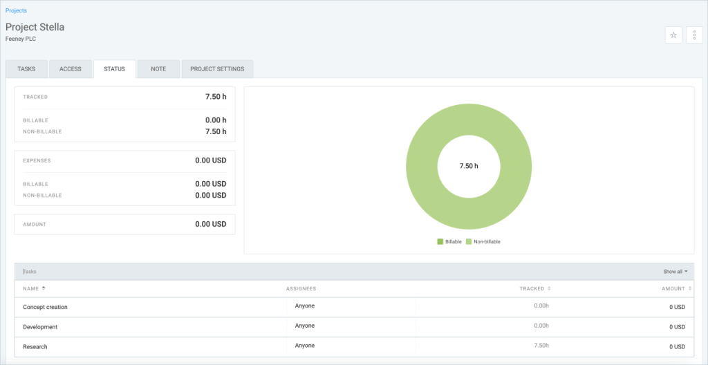 Project's progress tracking tab, with estimates for time and budget, tracked time, and recorded expenses.