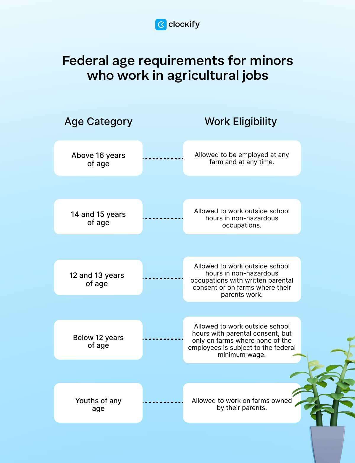 Federal age requirements for minors who work in agriculture