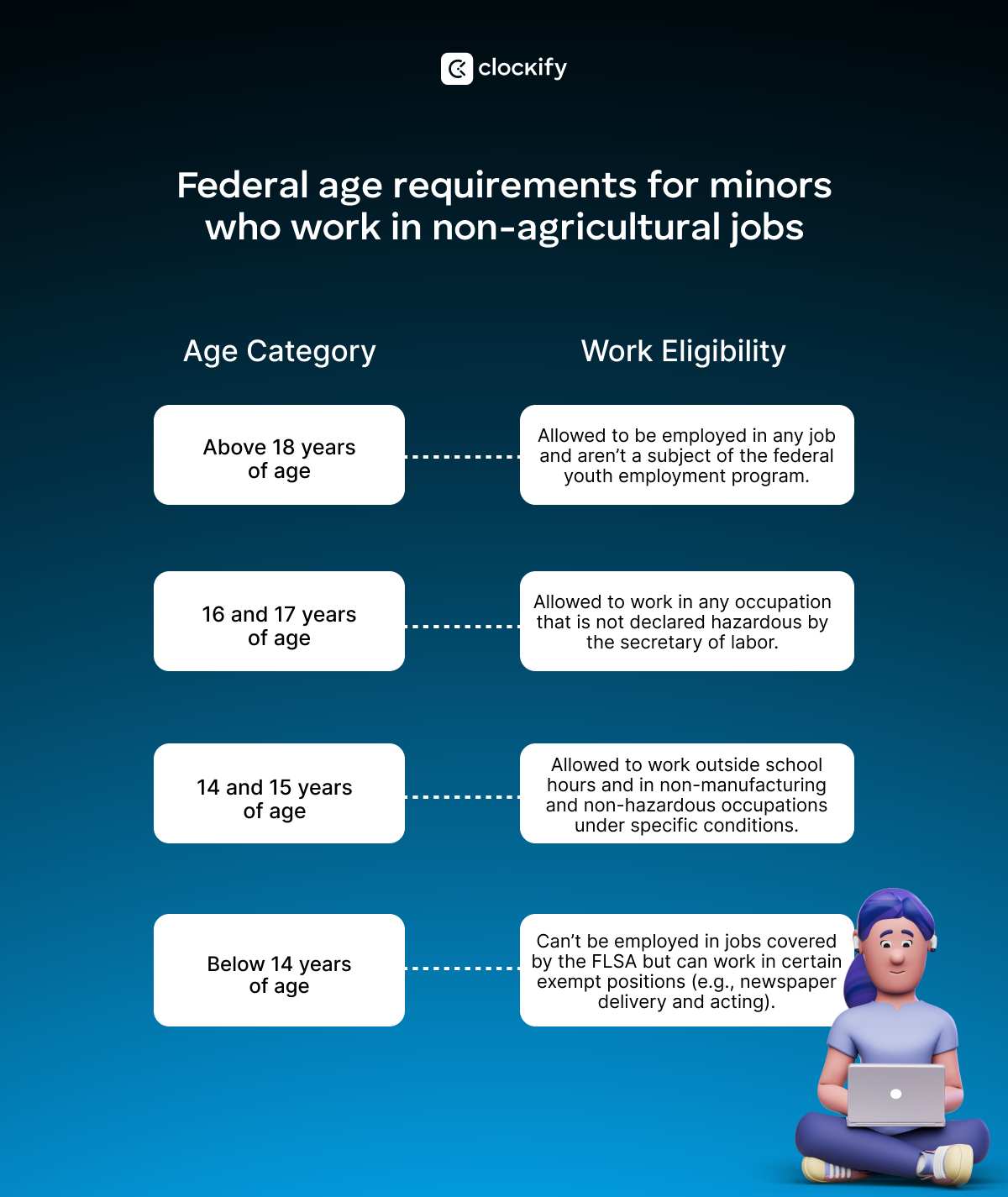 Federal age requirements for minors who work in non-agricultural jobs