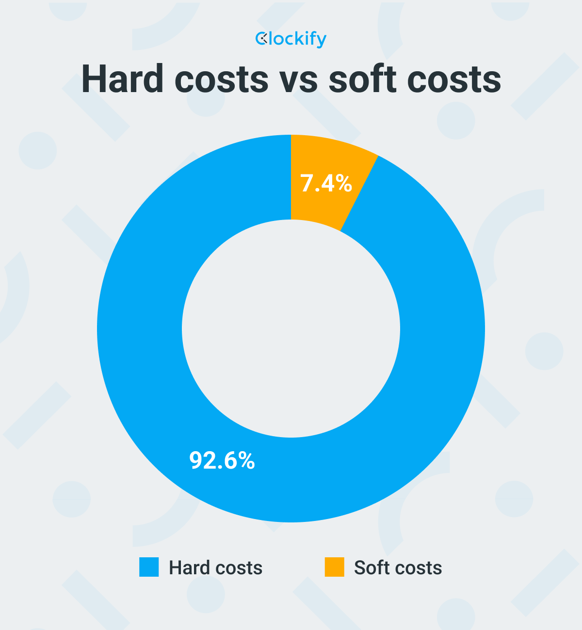 Pie chart hard costs vs soft costs