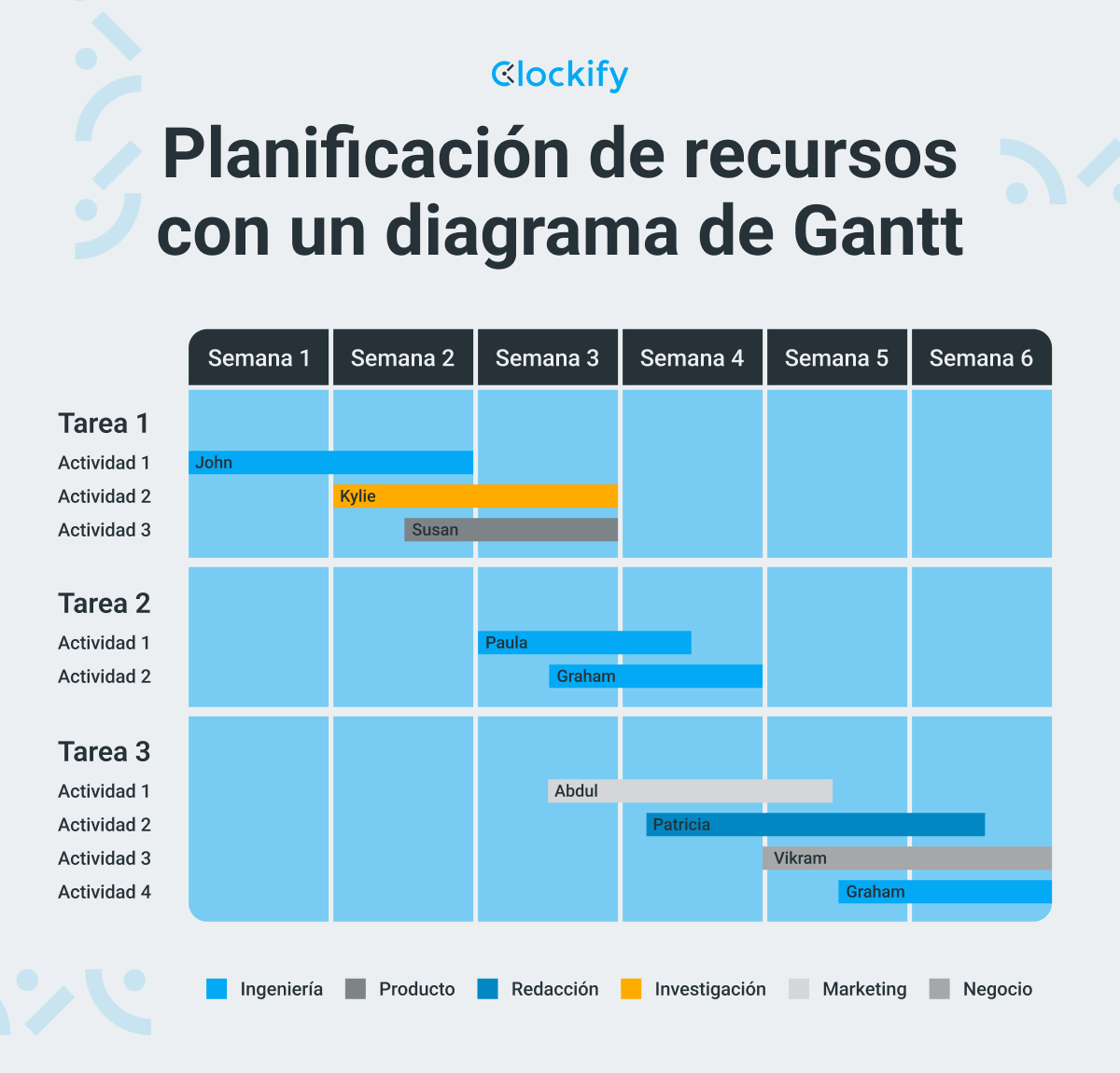 Scheduling resources using a Gantt chart