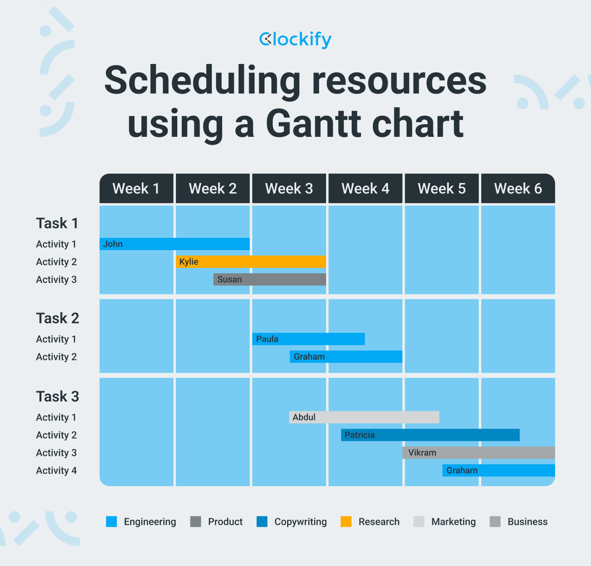 Scheduling resources using a Gantt chart