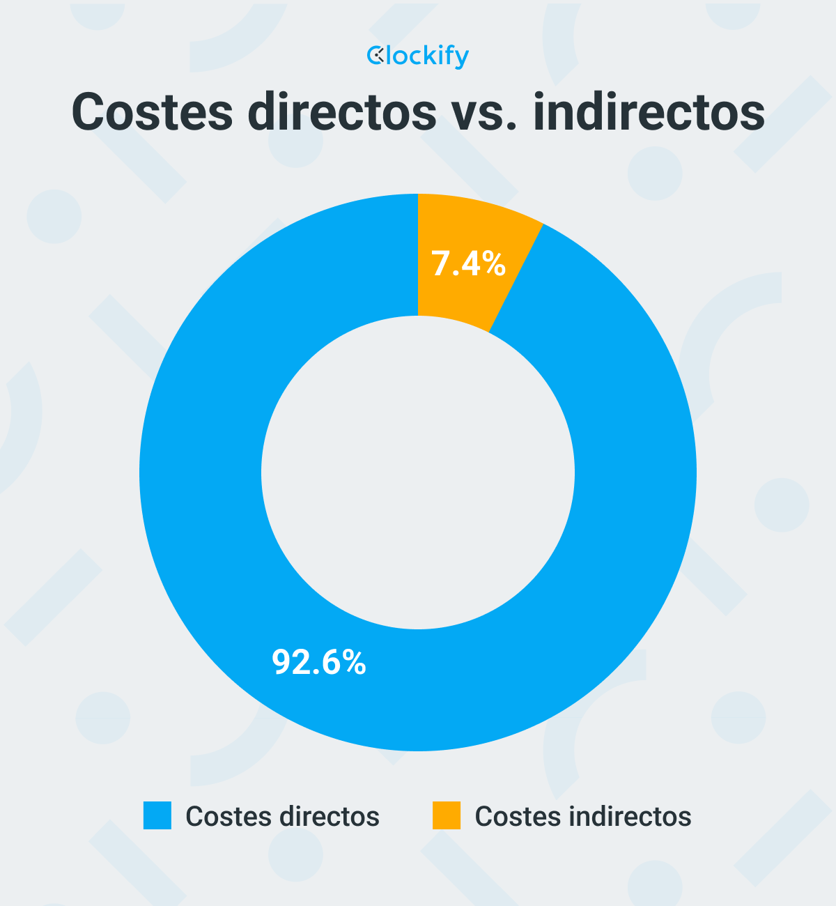 Costes directos vs. indirectos