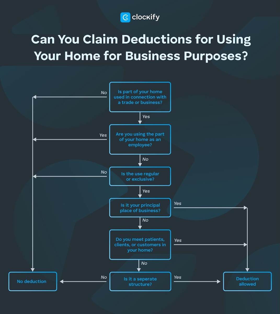 Business use of home deduction test