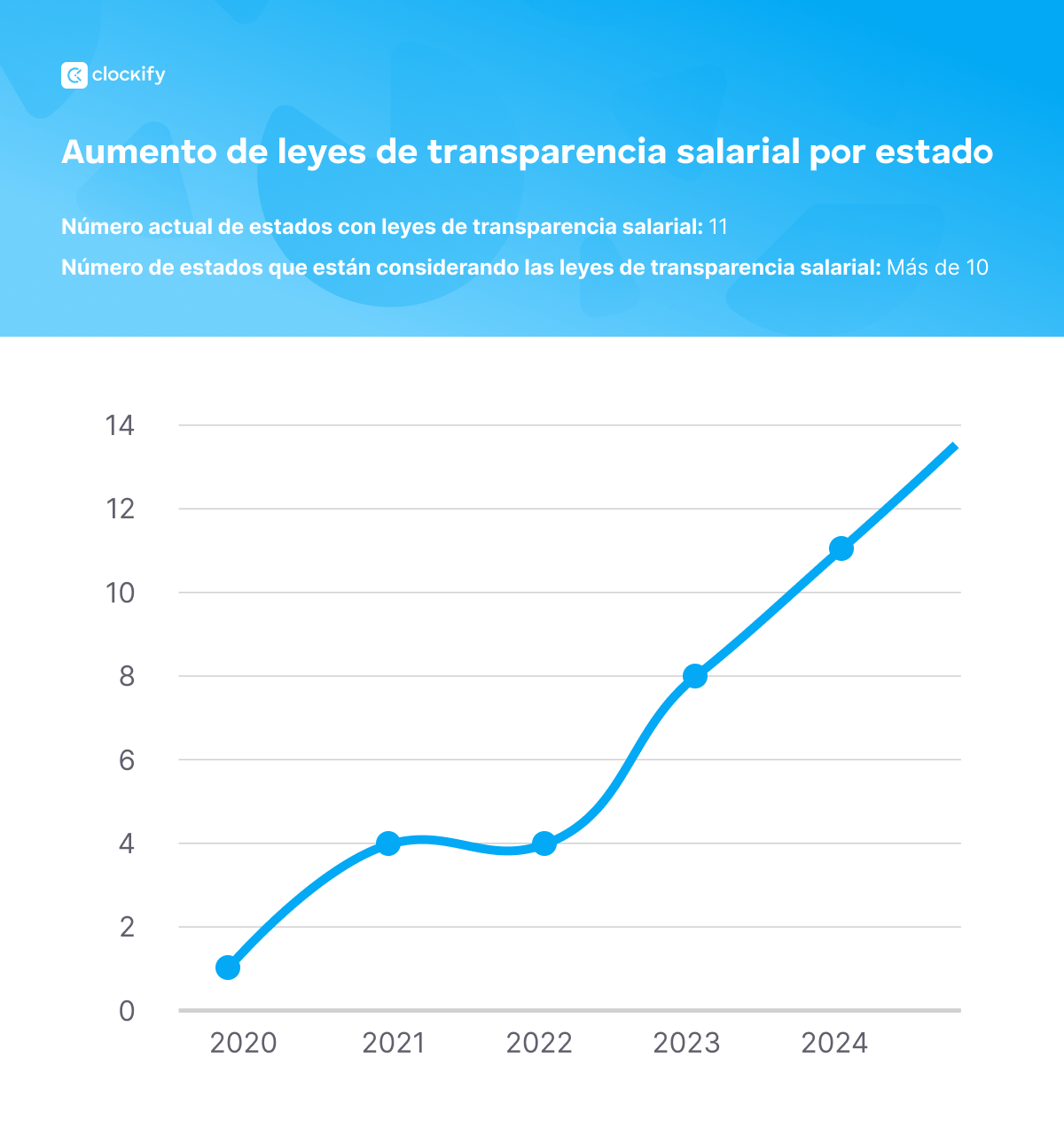 Aumento de las leyes de transparencia salarial por estado