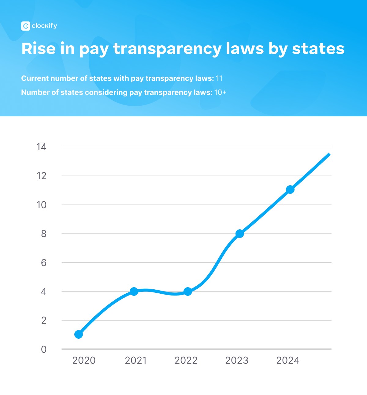 Pay transparency graph