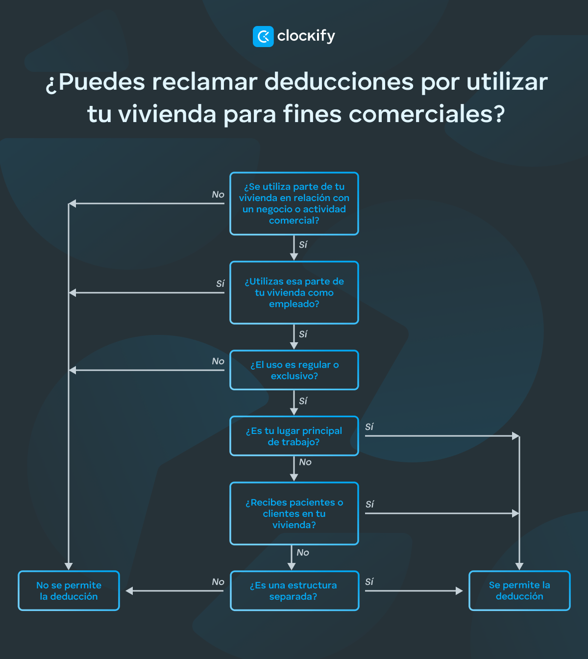 Deducción por uso comercial de la vivienda