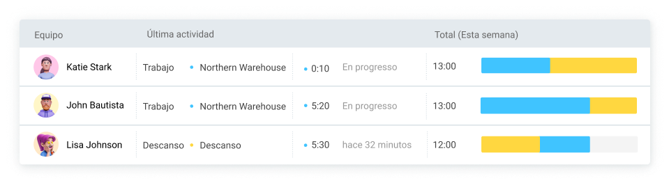 Seguimiento de quién está trabajando en qué y durante cuánto tiempo