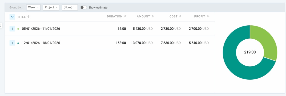 Comparing weekly profits in Clockify