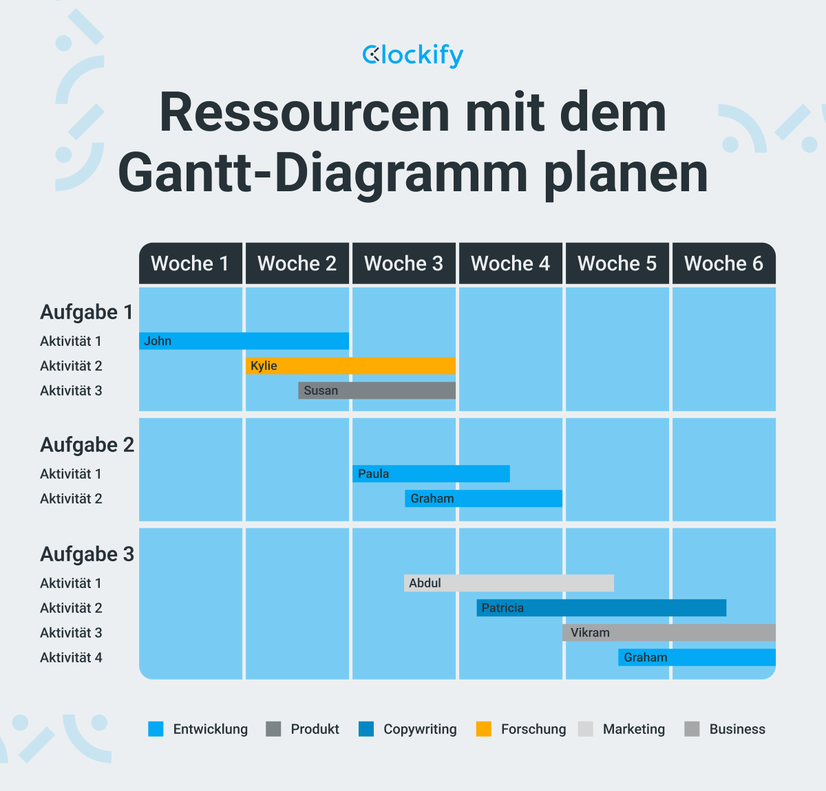 Ressourcen mit dem Gantt-Diagramm planen