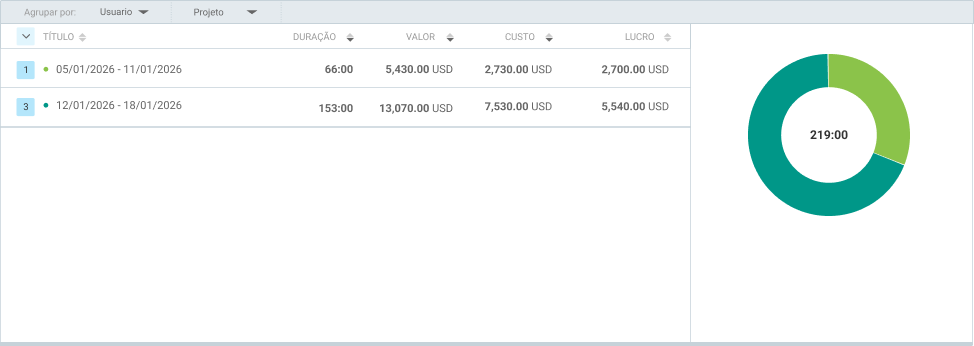 Comparando lucros semanais no Clockify