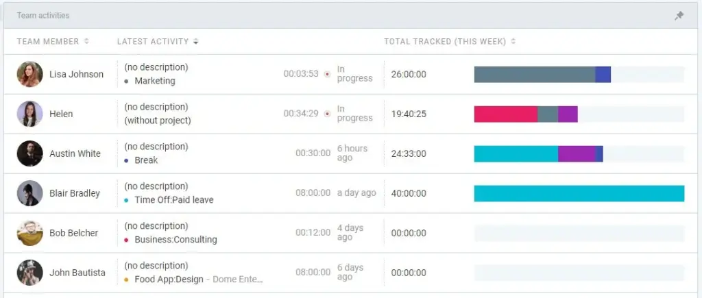 Employees' total tracked time (per week)