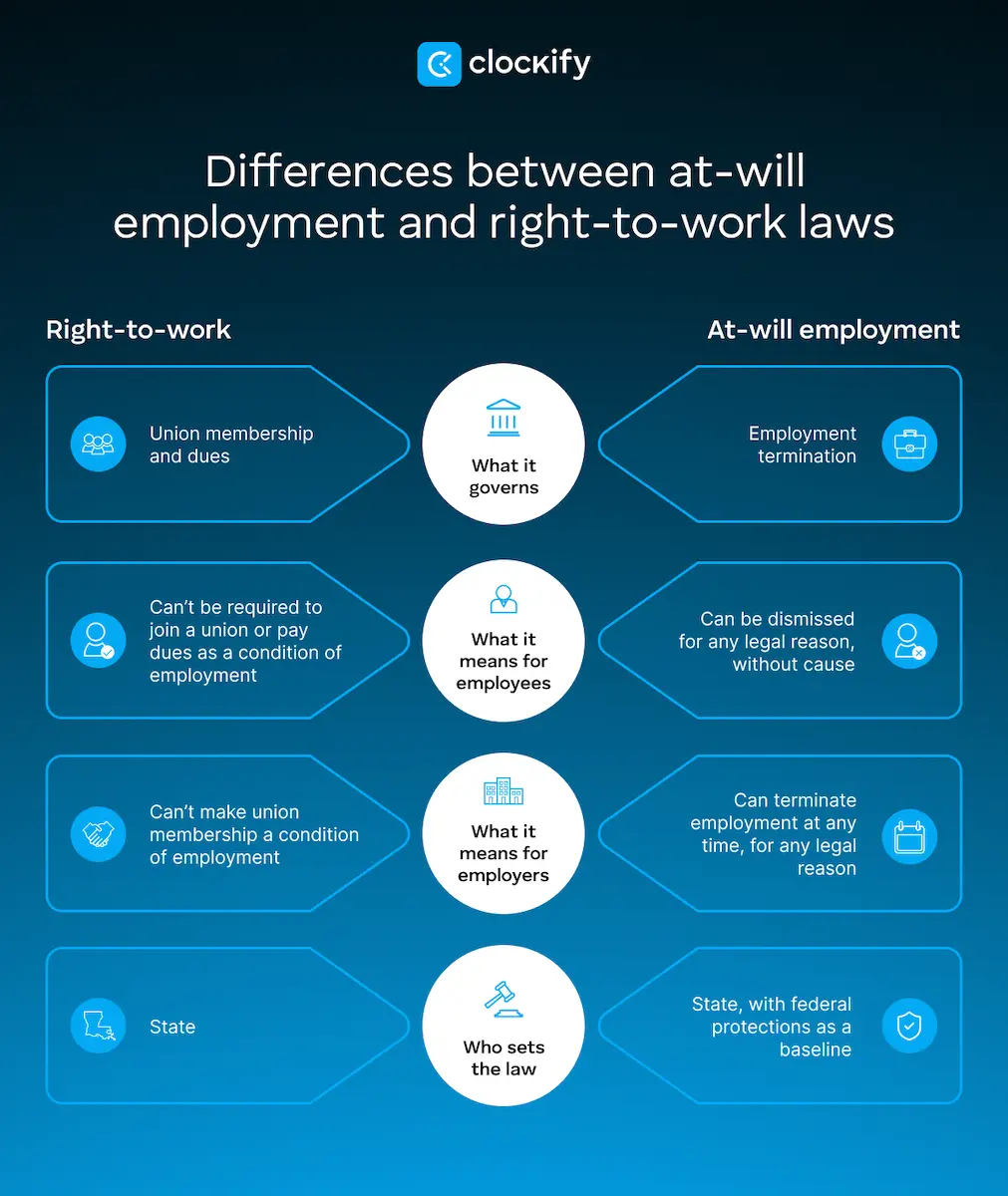 Right-to-work vs. at-will employment
