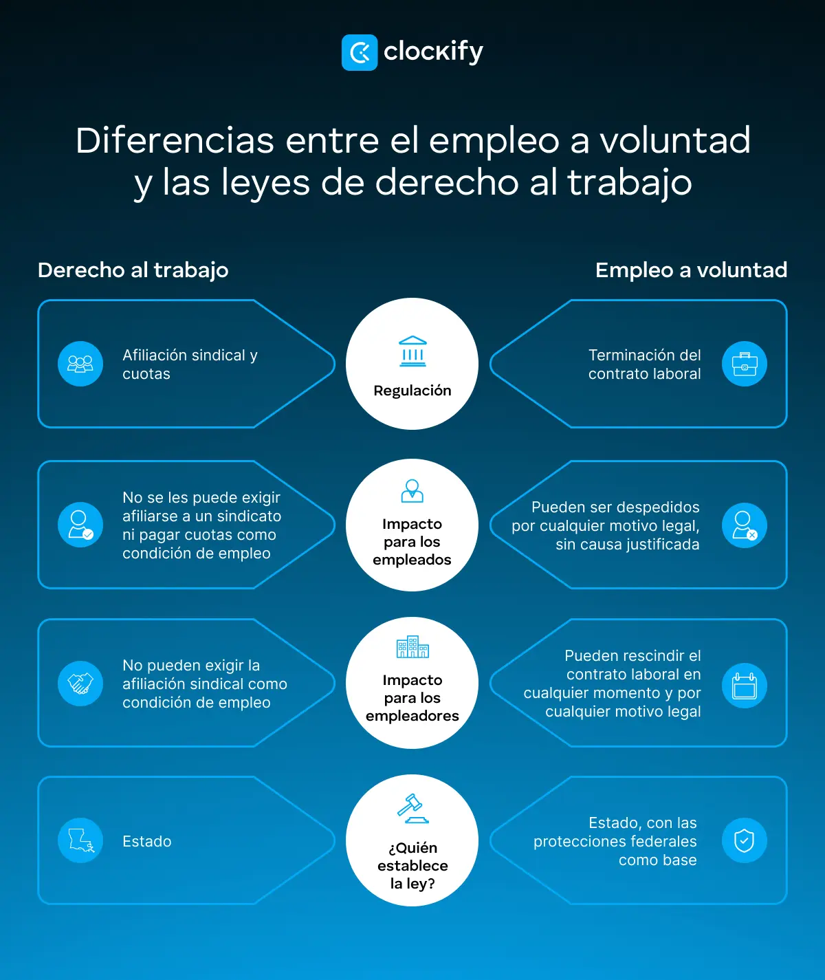 Diferencias entre el empleo a voluntad y las leyes de derecho al trabajo