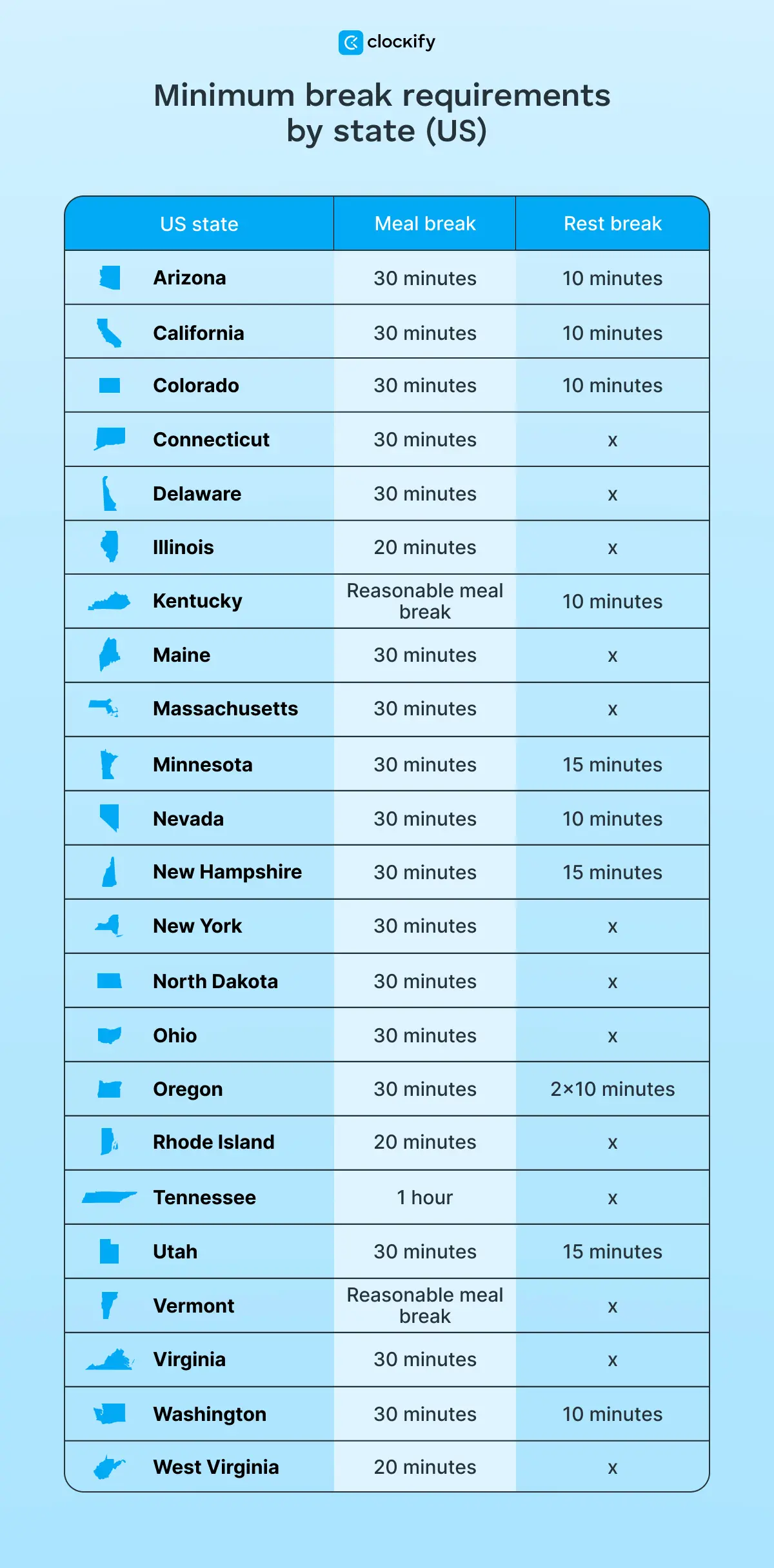 Minimum break requirements by state (US)