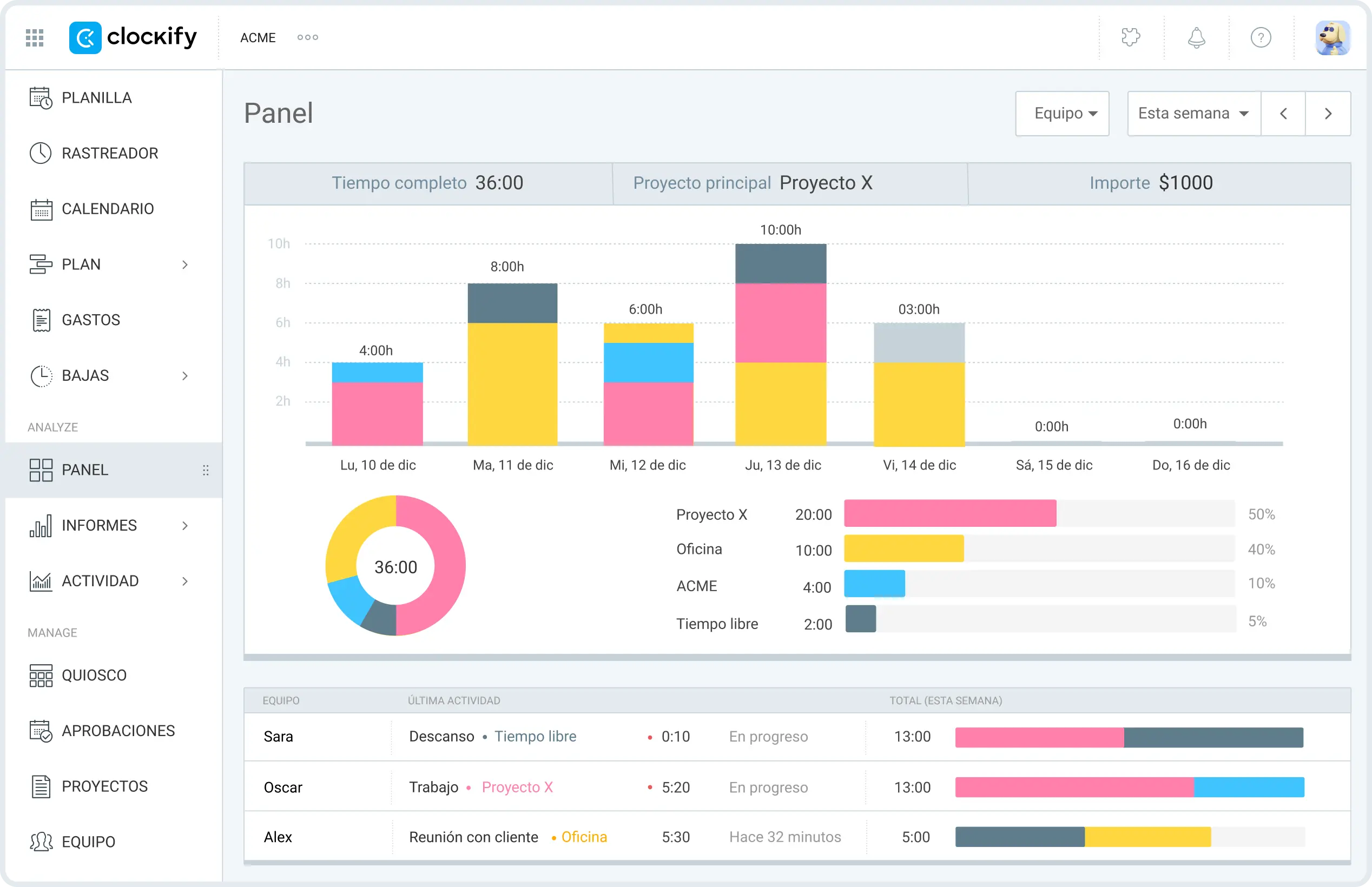Tiempo total registrado por los empleados (por semana)
