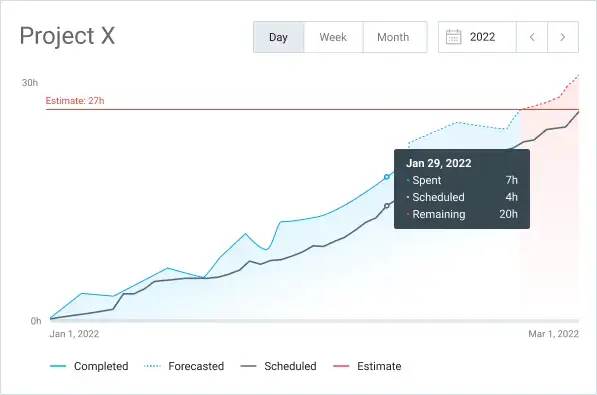 Predict project performance in Clockify