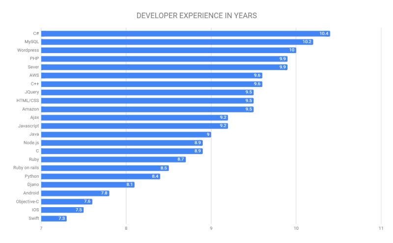 developer experience in years