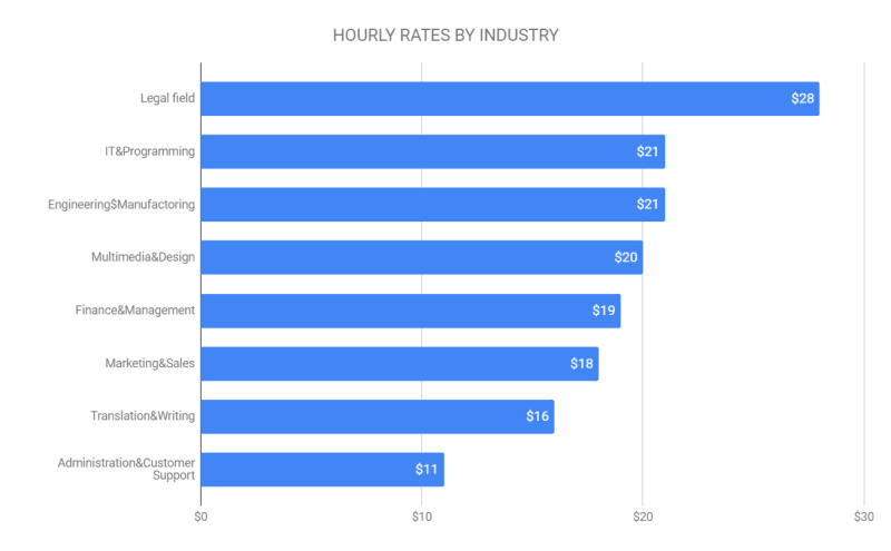 hourly rates by industry